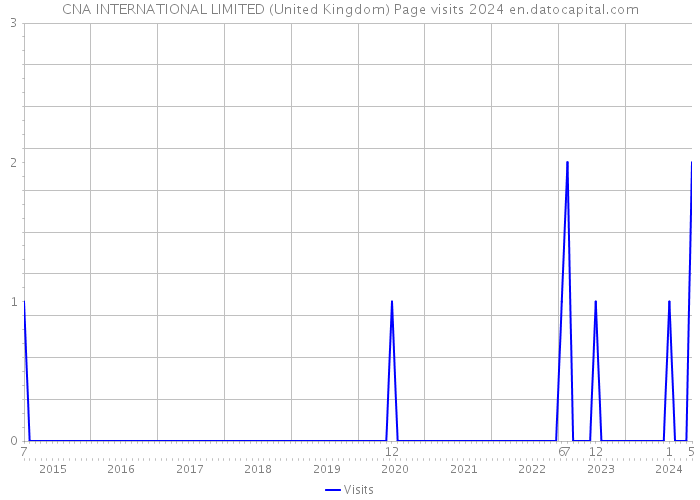 CNA INTERNATIONAL LIMITED (United Kingdom) Page visits 2024 