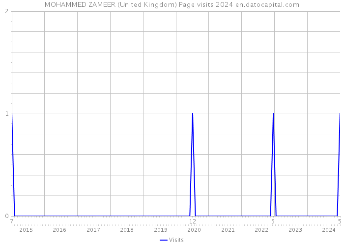 MOHAMMED ZAMEER (United Kingdom) Page visits 2024 