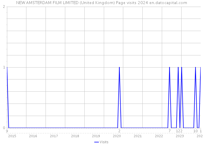 NEW AMSTERDAM FILM LIMITED (United Kingdom) Page visits 2024 