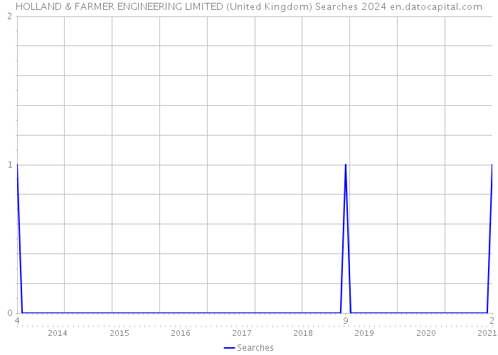HOLLAND & FARMER ENGINEERING LIMITED (United Kingdom) Searches 2024 