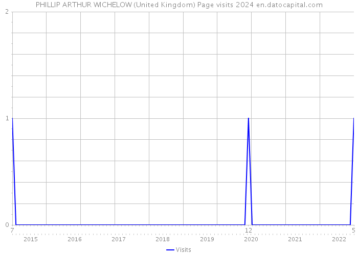 PHILLIP ARTHUR WICHELOW (United Kingdom) Page visits 2024 