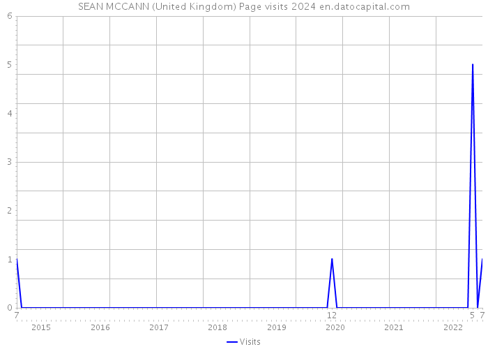 SEAN MCCANN (United Kingdom) Page visits 2024 