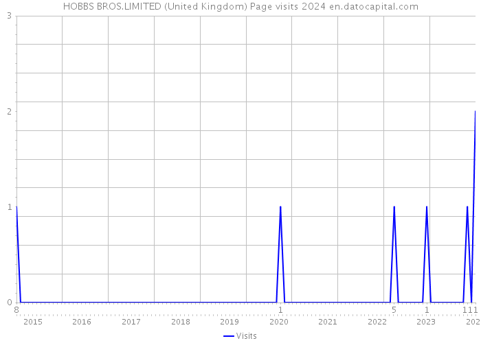 HOBBS BROS.LIMITED (United Kingdom) Page visits 2024 
