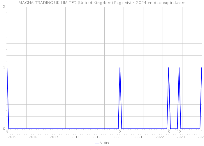 MAGNA TRADING UK LIMITED (United Kingdom) Page visits 2024 