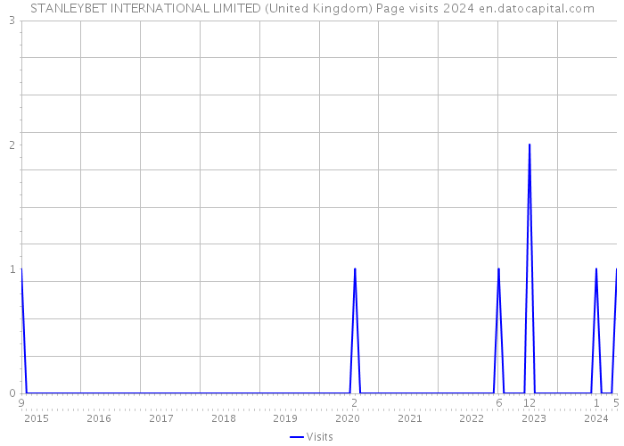 STANLEYBET INTERNATIONAL LIMITED (United Kingdom) Page visits 2024 