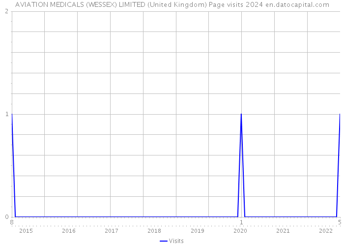 AVIATION MEDICALS (WESSEX) LIMITED (United Kingdom) Page visits 2024 