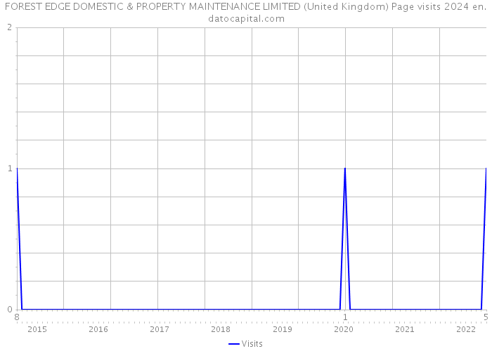 FOREST EDGE DOMESTIC & PROPERTY MAINTENANCE LIMITED (United Kingdom) Page visits 2024 