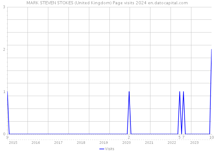 MARK STEVEN STOKES (United Kingdom) Page visits 2024 