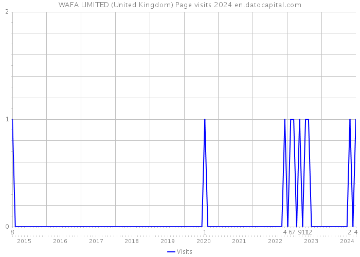 WAFA LIMITED (United Kingdom) Page visits 2024 