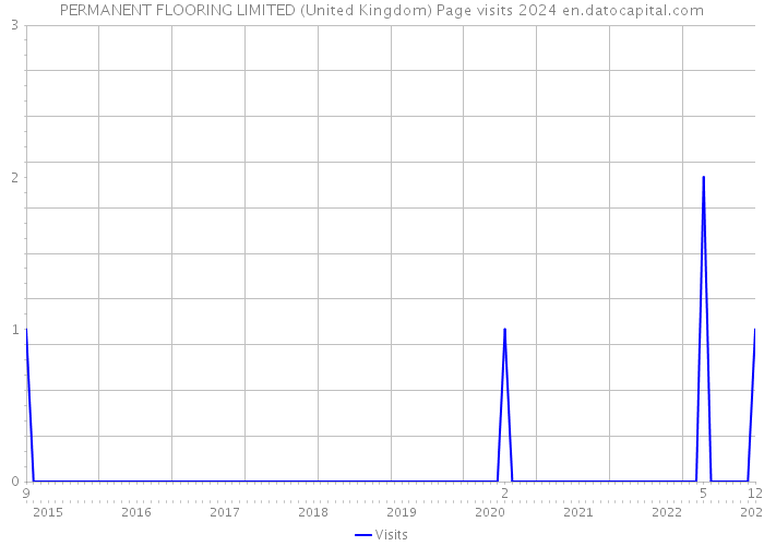 PERMANENT FLOORING LIMITED (United Kingdom) Page visits 2024 
