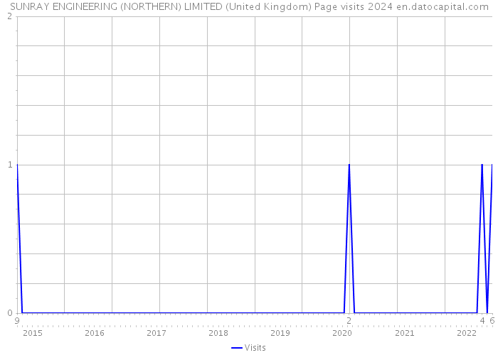 SUNRAY ENGINEERING (NORTHERN) LIMITED (United Kingdom) Page visits 2024 