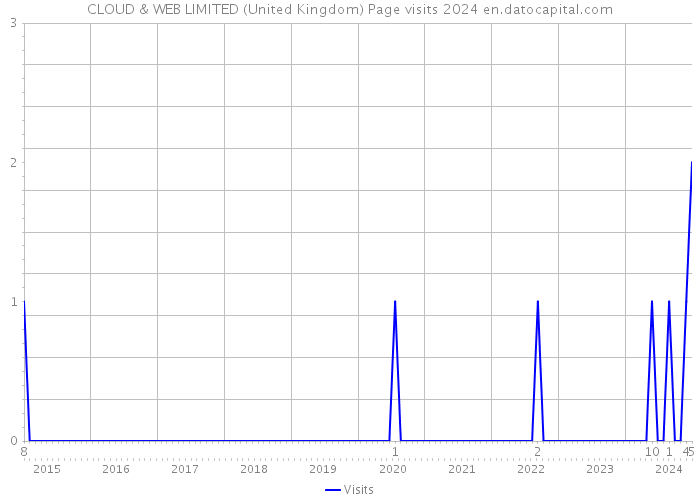 CLOUD & WEB LIMITED (United Kingdom) Page visits 2024 