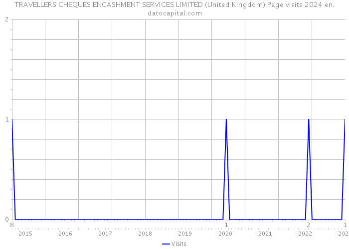 TRAVELLERS CHEQUES ENCASHMENT SERVICES LIMITED (United Kingdom) Page visits 2024 