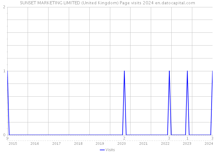 SUNSET MARKETING LIMITED (United Kingdom) Page visits 2024 