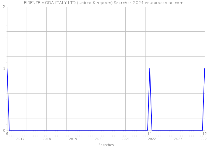 FIRENZE MODA ITALY LTD (United Kingdom) Searches 2024 