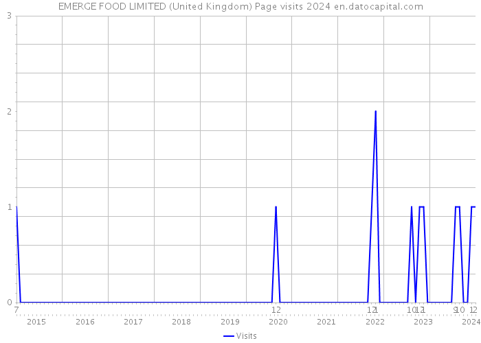 EMERGE FOOD LIMITED (United Kingdom) Page visits 2024 