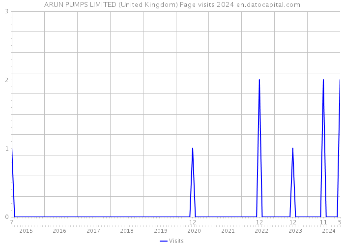 ARUN PUMPS LIMITED (United Kingdom) Page visits 2024 
