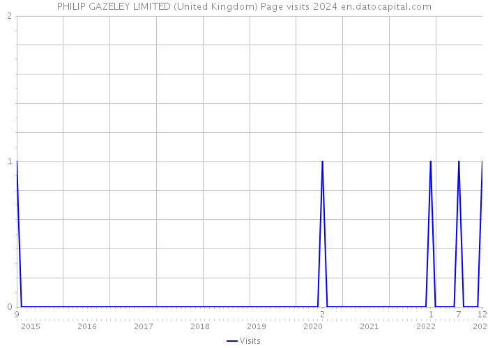 PHILIP GAZELEY LIMITED (United Kingdom) Page visits 2024 