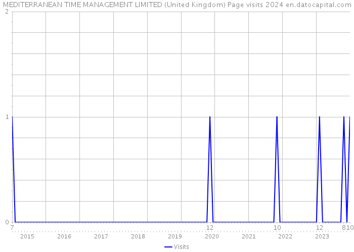MEDITERRANEAN TIME MANAGEMENT LIMITED (United Kingdom) Page visits 2024 