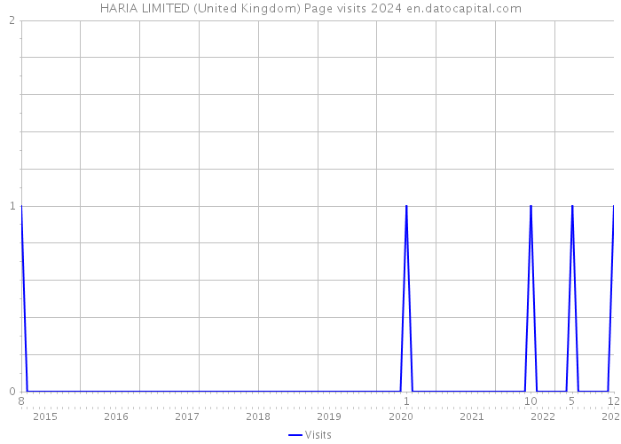 HARIA LIMITED (United Kingdom) Page visits 2024 