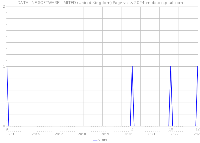 DATALINE SOFTWARE LIMITED (United Kingdom) Page visits 2024 
