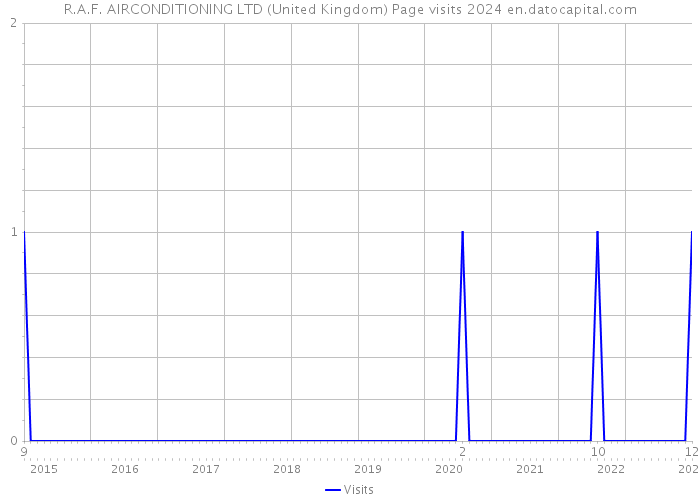 R.A.F. AIRCONDITIONING LTD (United Kingdom) Page visits 2024 