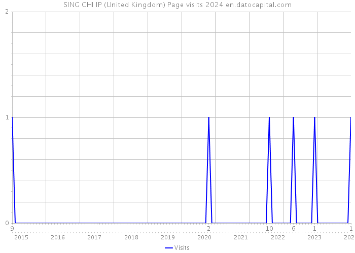 SING CHI IP (United Kingdom) Page visits 2024 