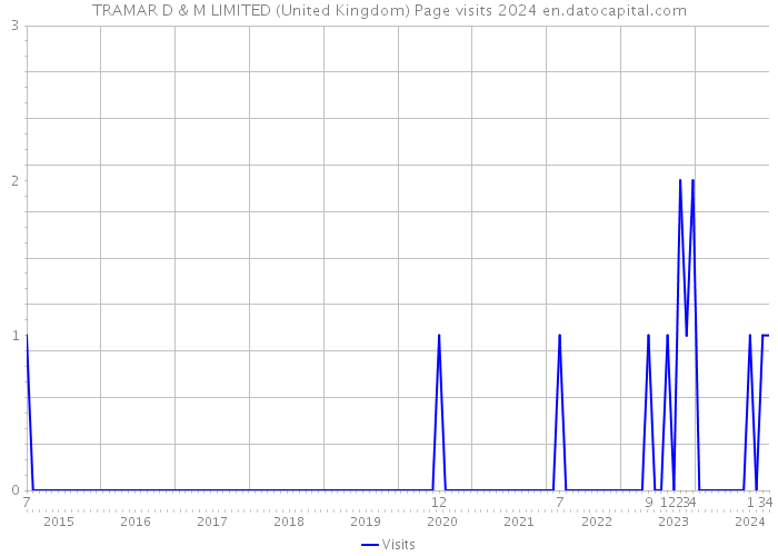 TRAMAR D & M LIMITED (United Kingdom) Page visits 2024 