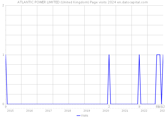 ATLANTIC POWER LIMITED (United Kingdom) Page visits 2024 