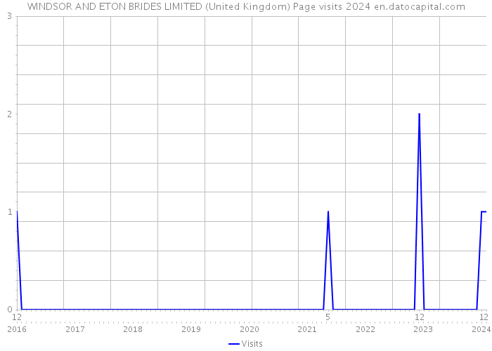 WINDSOR AND ETON BRIDES LIMITED (United Kingdom) Page visits 2024 