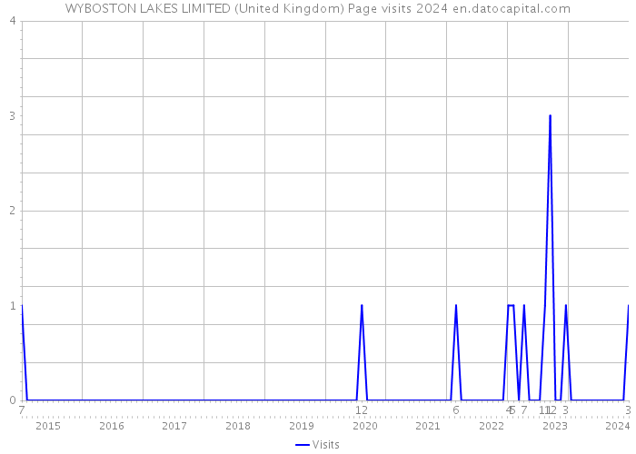 WYBOSTON LAKES LIMITED (United Kingdom) Page visits 2024 