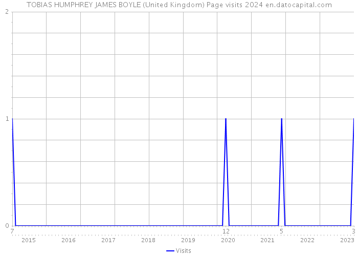 TOBIAS HUMPHREY JAMES BOYLE (United Kingdom) Page visits 2024 