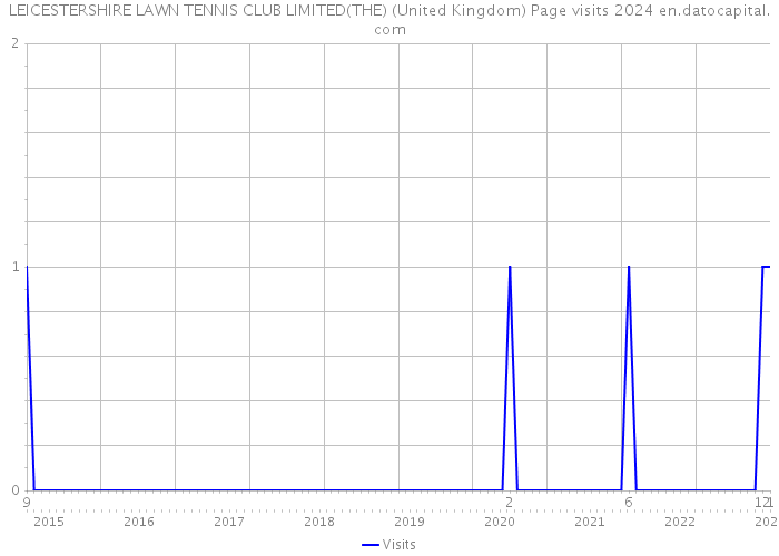 LEICESTERSHIRE LAWN TENNIS CLUB LIMITED(THE) (United Kingdom) Page visits 2024 