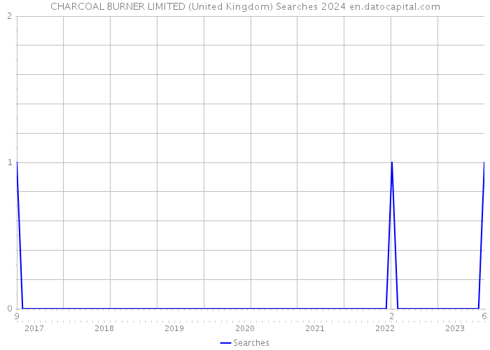 CHARCOAL BURNER LIMITED (United Kingdom) Searches 2024 