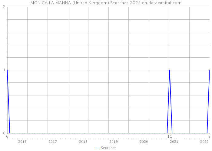 MONICA LA MANNA (United Kingdom) Searches 2024 