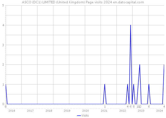 ASCO (DC1) LIMITED (United Kingdom) Page visits 2024 