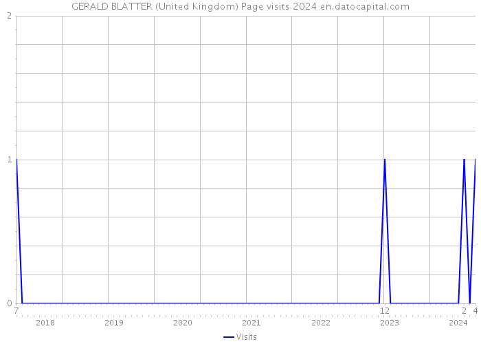 GERALD BLATTER (United Kingdom) Page visits 2024 