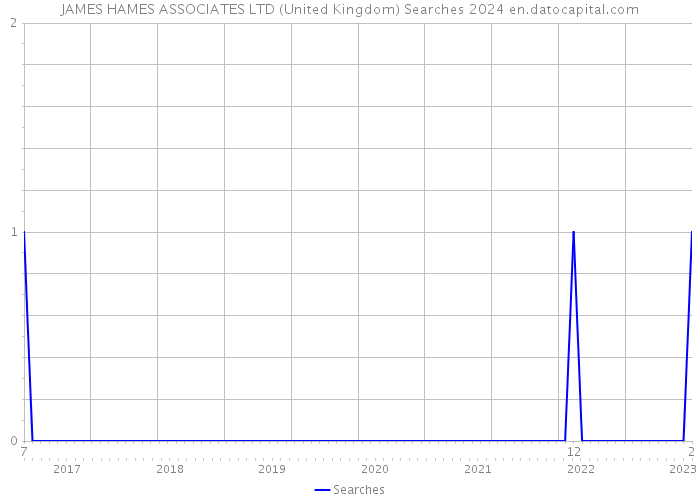 JAMES HAMES ASSOCIATES LTD (United Kingdom) Searches 2024 