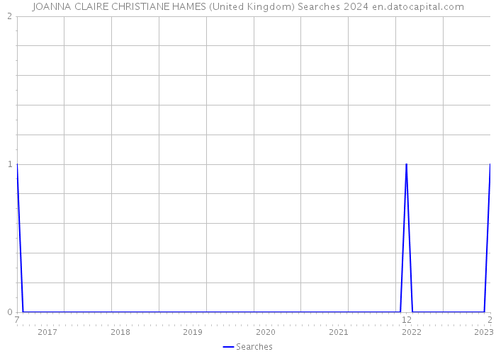 JOANNA CLAIRE CHRISTIANE HAMES (United Kingdom) Searches 2024 