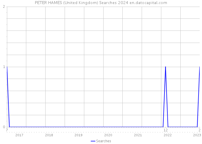 PETER HAMES (United Kingdom) Searches 2024 