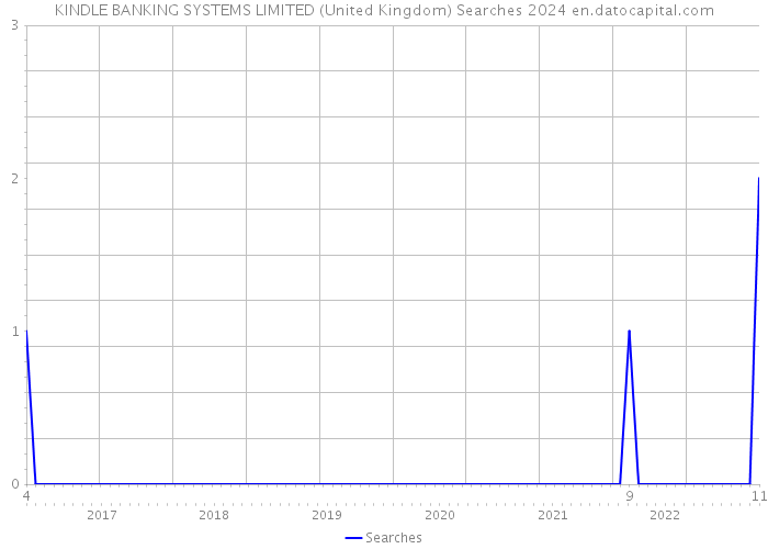 KINDLE BANKING SYSTEMS LIMITED (United Kingdom) Searches 2024 