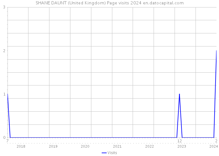 SHANE DAUNT (United Kingdom) Page visits 2024 