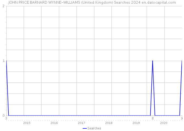 JOHN PRICE BARNARD WYNNE-WILLIAMS (United Kingdom) Searches 2024 