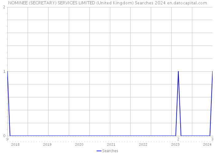 NOMINEE (SECRETARY) SERVICES LIMITED (United Kingdom) Searches 2024 