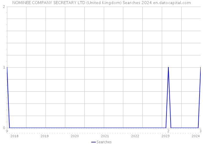 NOMINEE COMPANY SECRETARY LTD (United Kingdom) Searches 2024 