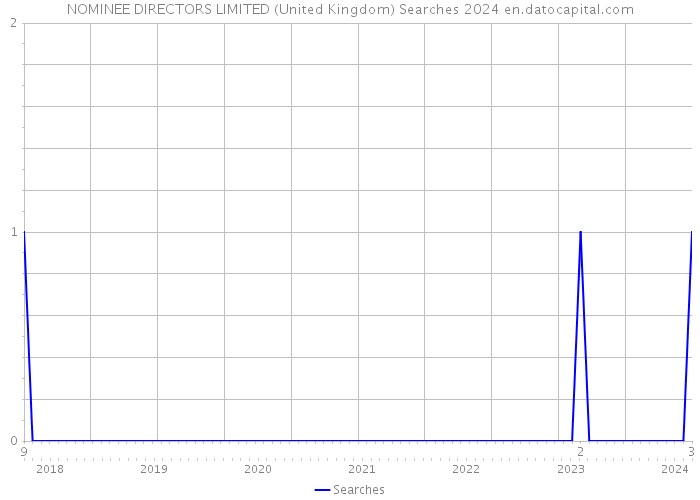 NOMINEE DIRECTORS LIMITED (United Kingdom) Searches 2024 
