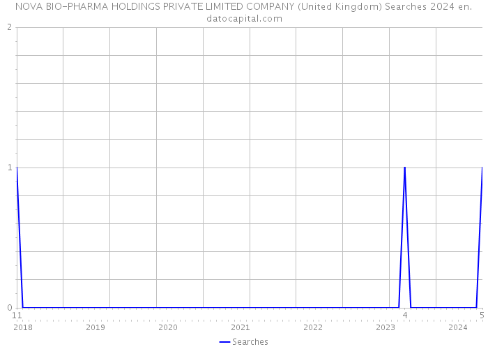 NOVA BIO-PHARMA HOLDINGS PRIVATE LIMITED COMPANY (United Kingdom) Searches 2024 