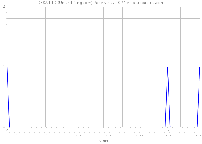 DESA LTD (United Kingdom) Page visits 2024 