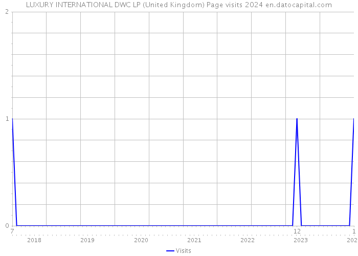LUXURY INTERNATIONAL DWC LP (United Kingdom) Page visits 2024 