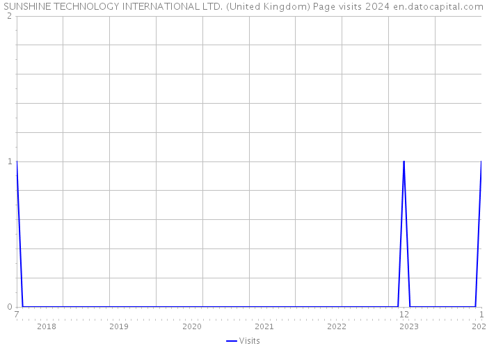 SUNSHINE TECHNOLOGY INTERNATIONAL LTD. (United Kingdom) Page visits 2024 